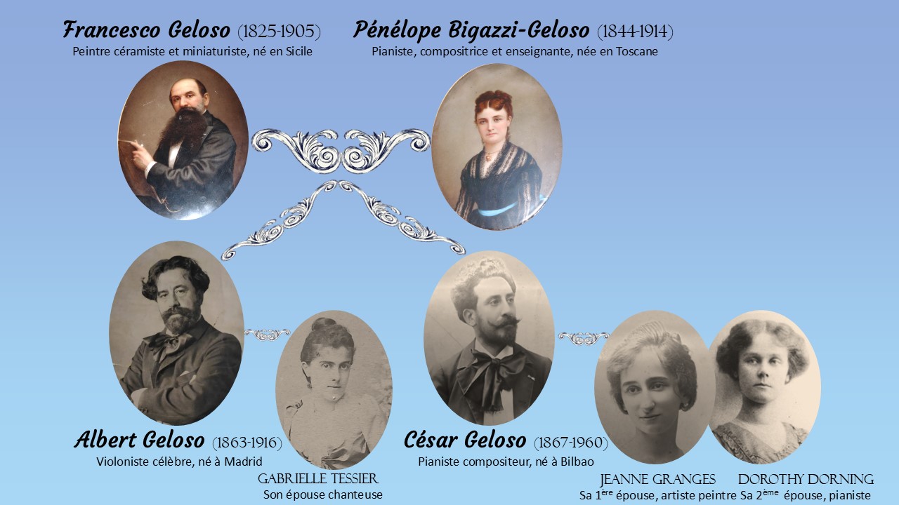 Arbre généalogique de la famille Geloso